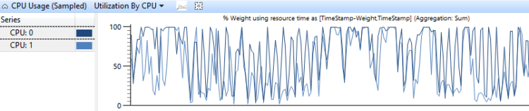 figure 6 cpu usage utilization by cpu