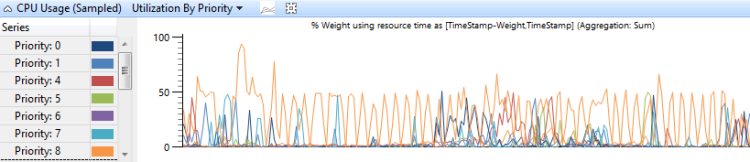 figure 7 cpu usage sampled utilization by priority