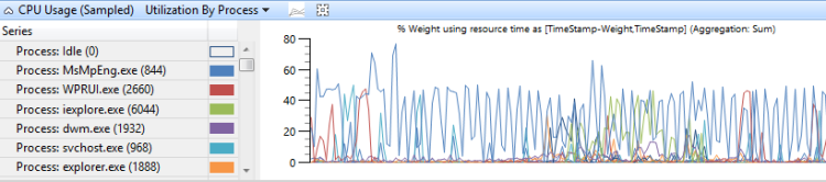 figure 8 cpu usage sampled utilization by process