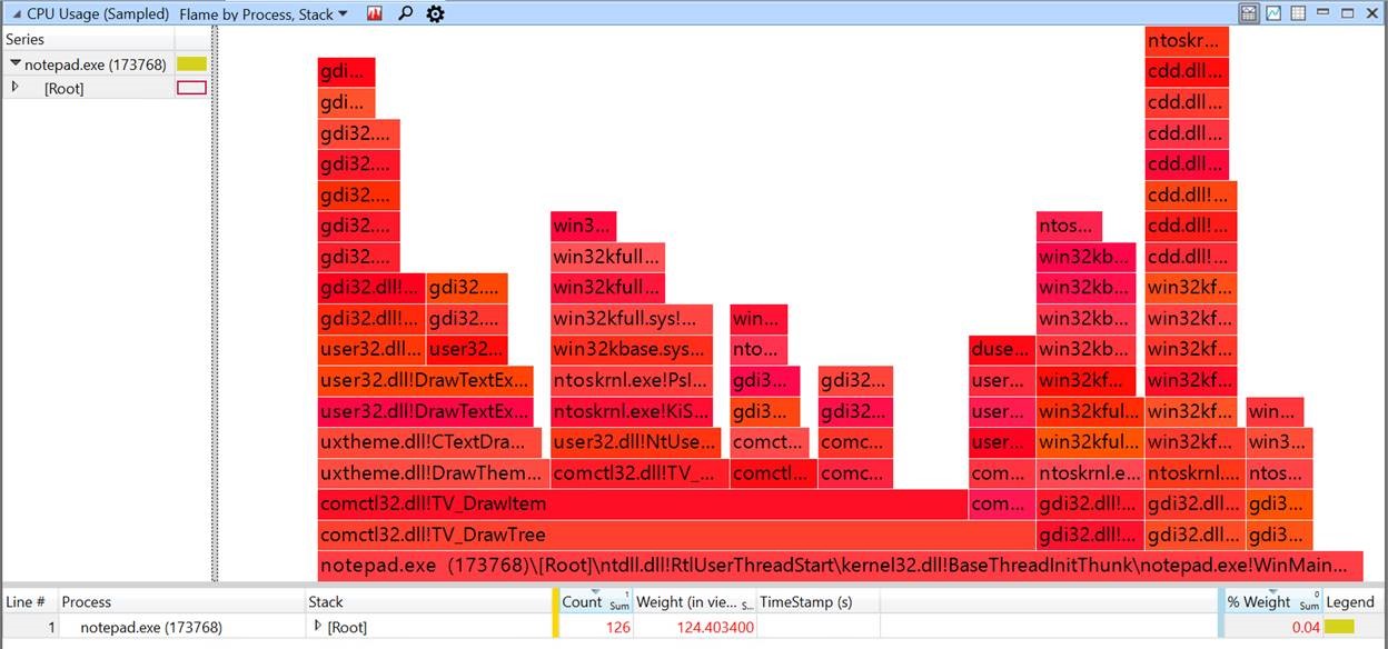 Example of CPU Sampled and the stacks filtered to a smaller set.