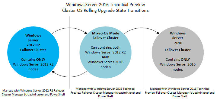 Illustration showing the three stages of a Cluster OS Rolling Upgrade: all nodes Windows Server 2012 R2, mixed-OS mode, and all nodes Windows Server 2016