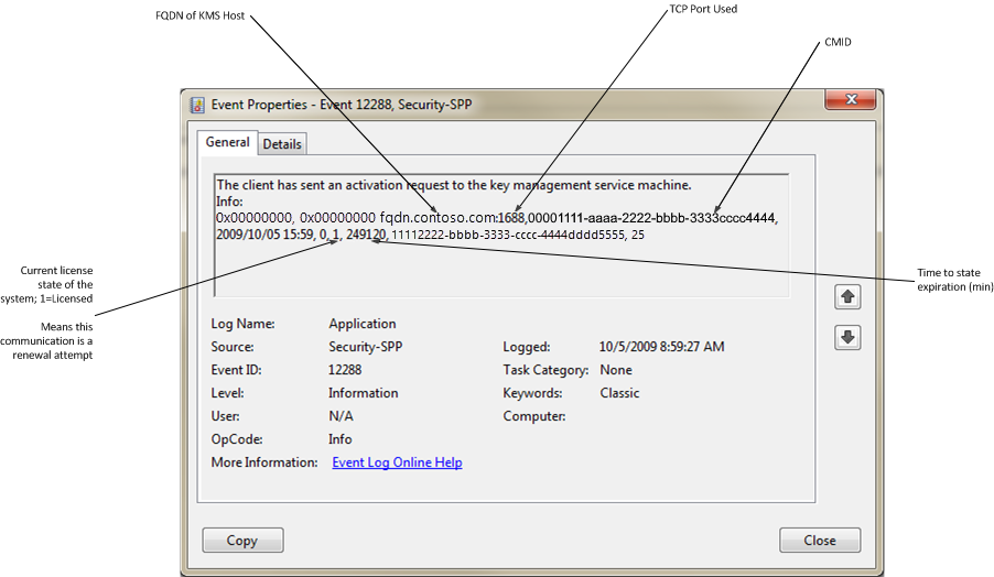 A screenshot of the Event ID 12288 window with labels explaining what each value in the error message means.