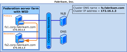 server farm using WID