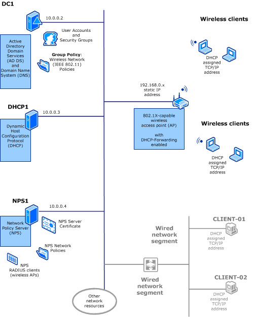 802.1X Deployment Infrastructure Overview