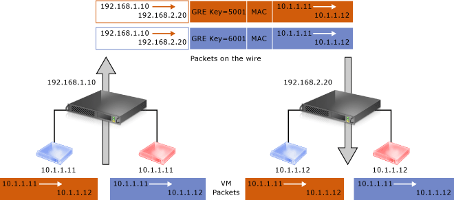 NVGRE encapsulation