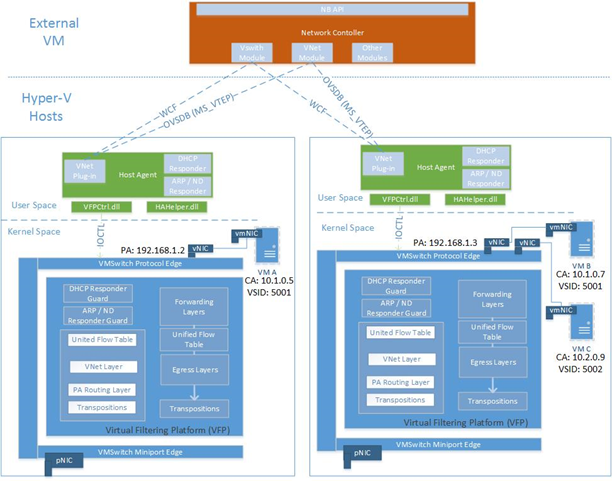 HNV Architecture