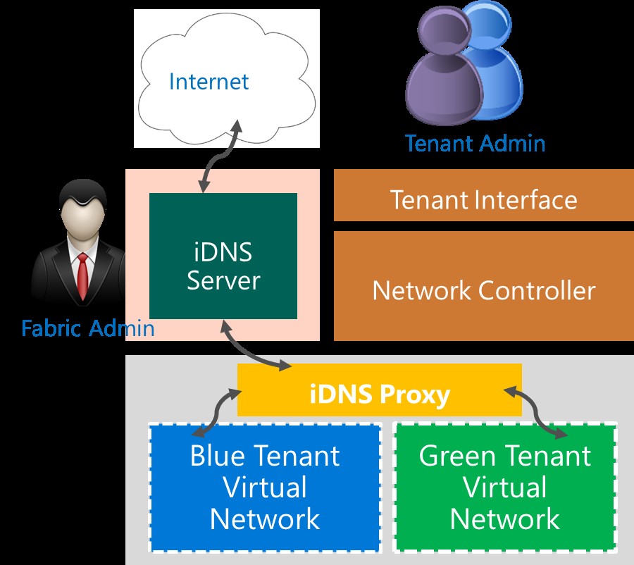 iDNS Infrastructure