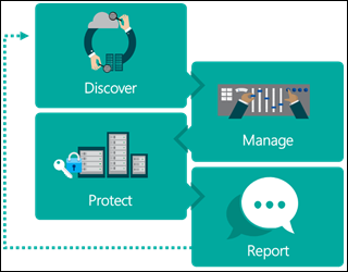 Diagram about how the 4 key GDPR steps work together