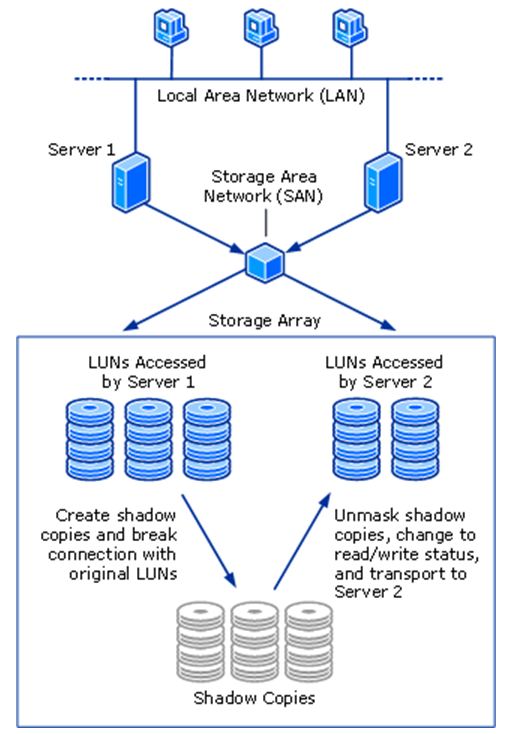 Diagram showing how to transport a shadow copy between two servers.