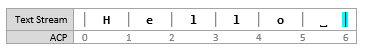 Screenshot of a text stream diagram showing the insertion point at [6, 6], before an insertion