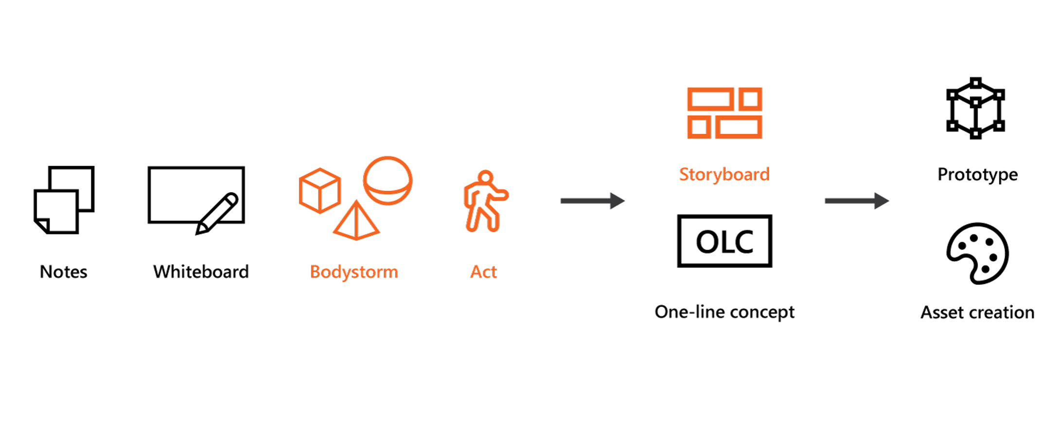 Design process flow 1