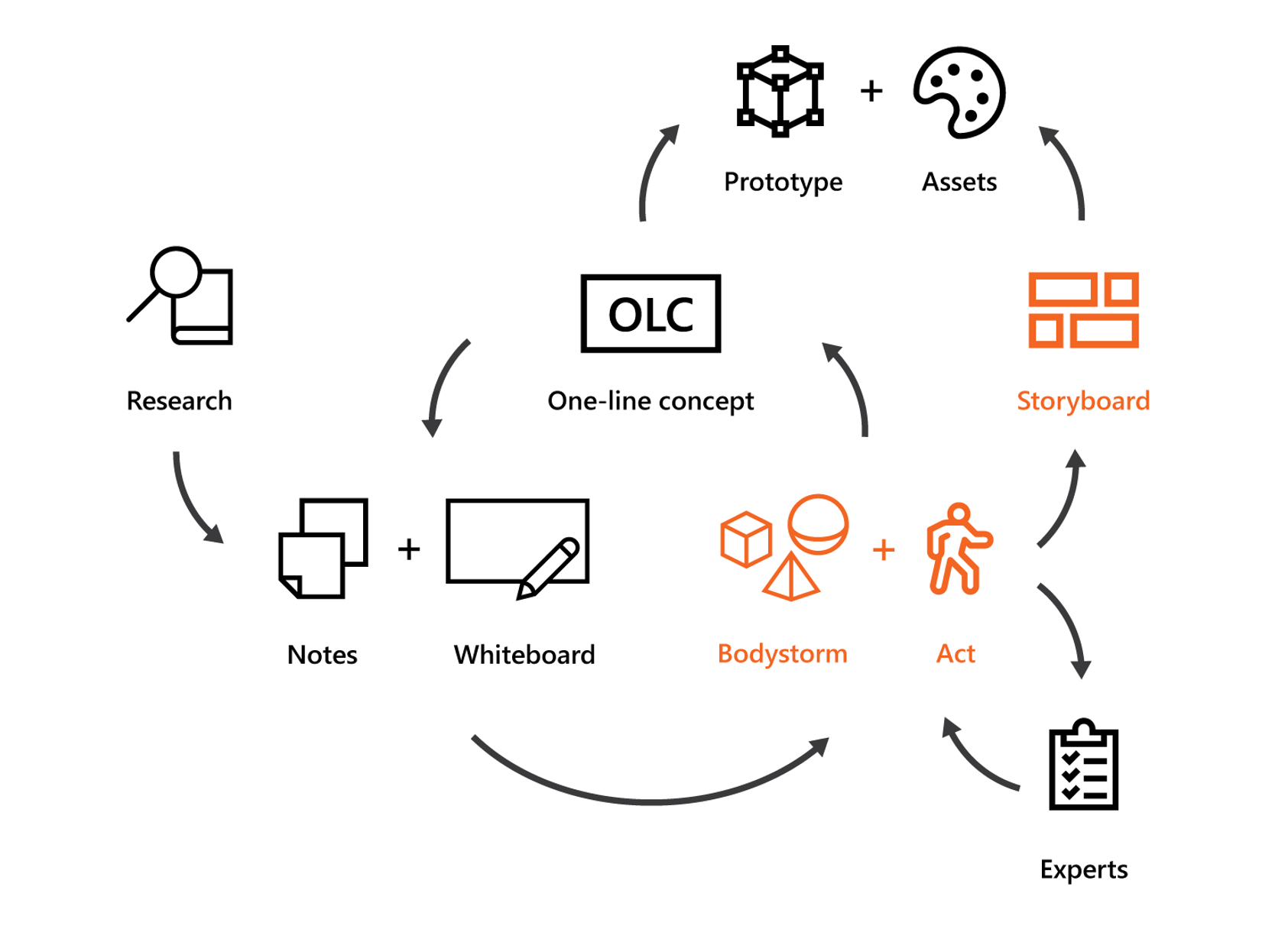 Design process flow 2