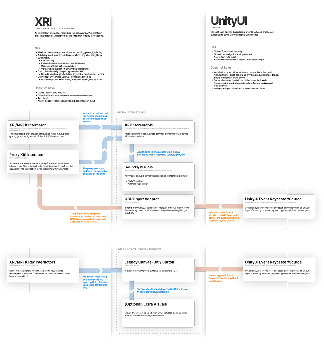 An architectural diagram that shows how different input events and types of interactables work together.