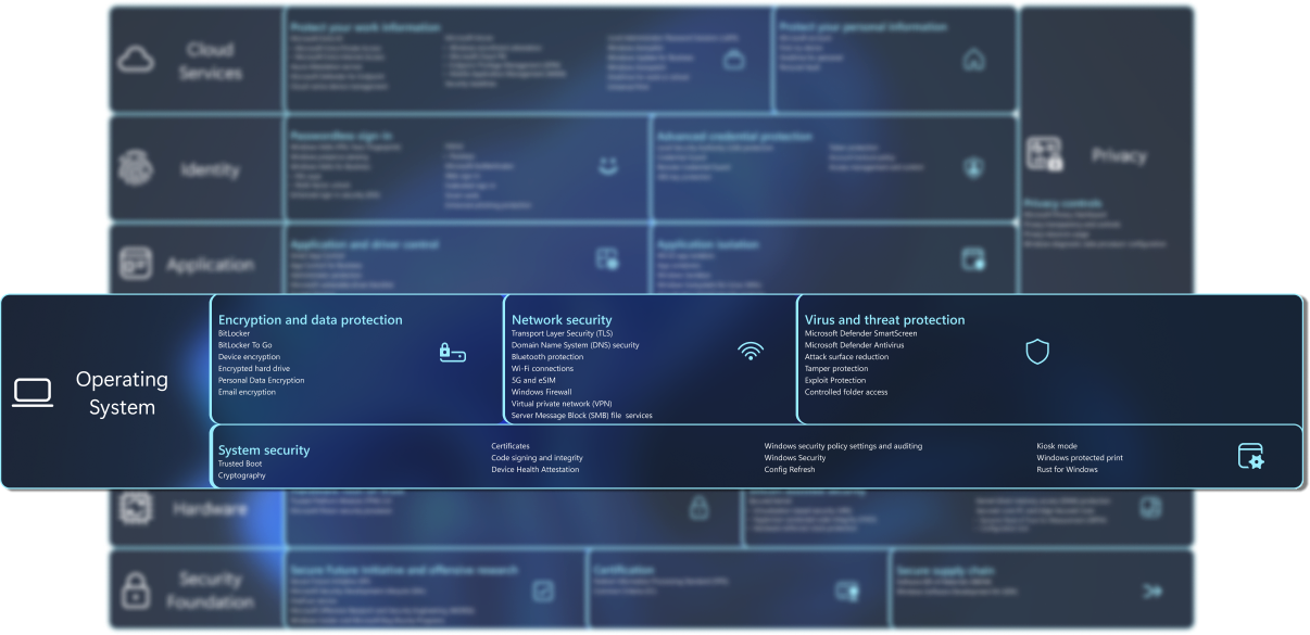 Diagram containing a list of security features.