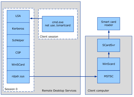 Smart card service redirects to smart card reader.