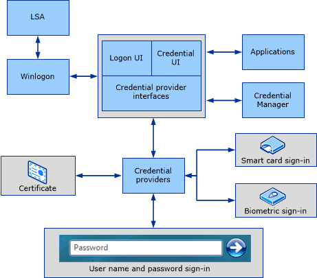 Credential provider architecture.