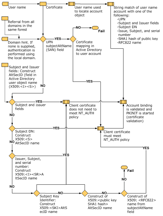 Certificate processing logic.