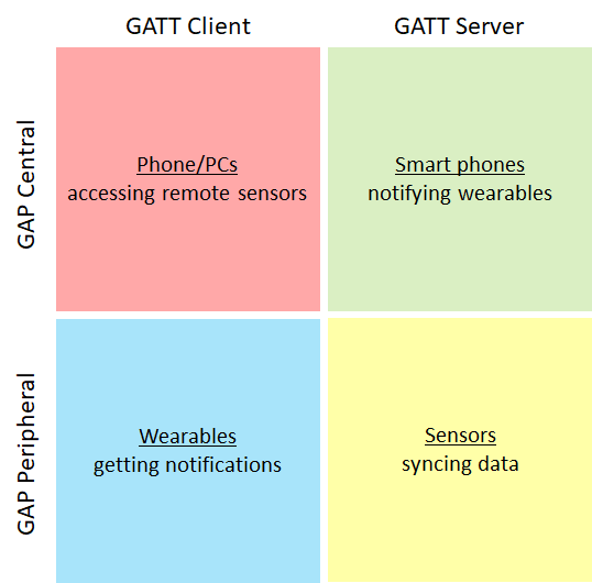 Bluetooth LE Roles