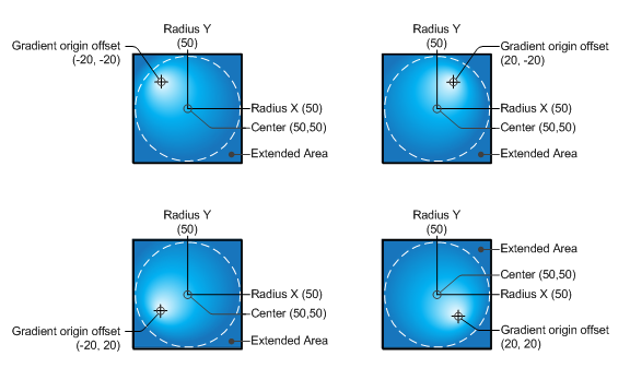 illustration of the same circle painted with radial gradient brushes with different origin offsets