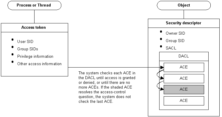 relationships between processes, aces, and dacls