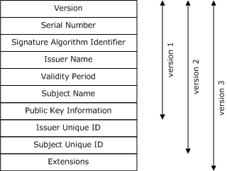 x.509 certificates versions 1, 2, and 3