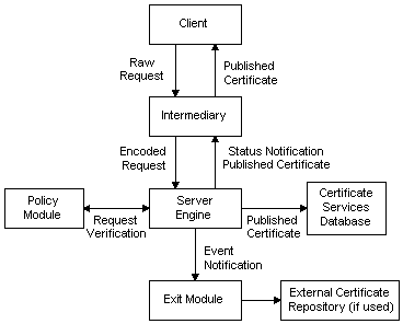 processing a certificate request