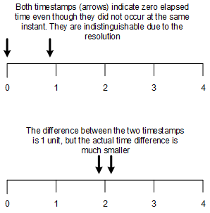 tick uncertainty