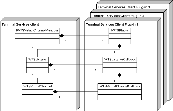 relationship of client and plug-in