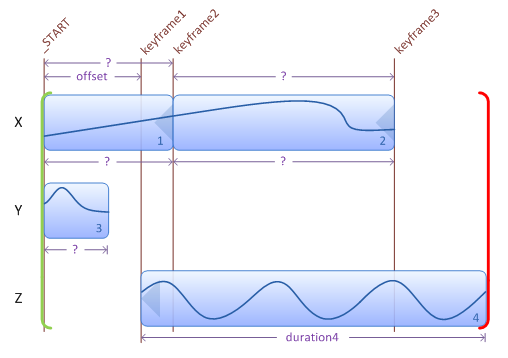 illustration showing addition of keyframes after various transitions