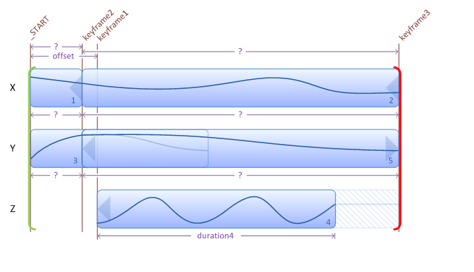 illustration showing result of changing the initial conditions used for the previous illustration