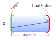 illustration showing a simple storyboard with a fixed duration