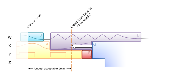 illustration showing where d must compressed to enable g to start at its longest acceptable delay