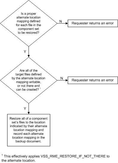 Diagram that shows a troubleshooting tree for VSS_RME_RESTORE_TO_ALTERNATE_LOCATION.