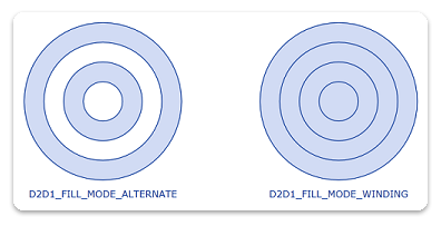 Illustration of two sets of four concentric circles, one with the second and fourth rings filled and one with all rings filled