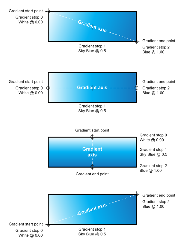 Illustration of four gradients with different axes