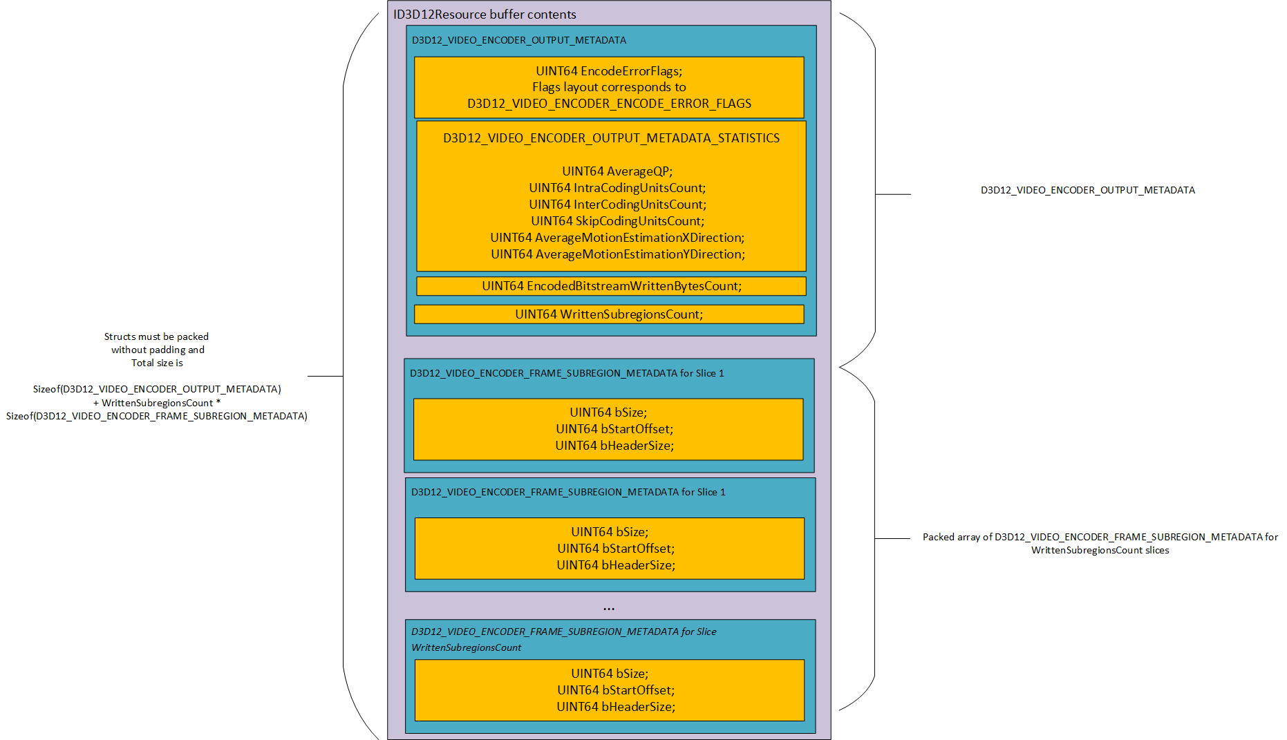 Diagram of the resolved metadata memory layout in an ID3D12Resource