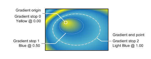 A figure that shows the terms used in a radial gradient