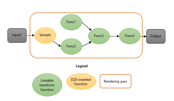 transform graph with shader linking: 1 pass, 0 intermediates.