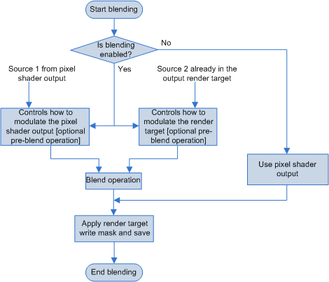 diagram of how blending data works