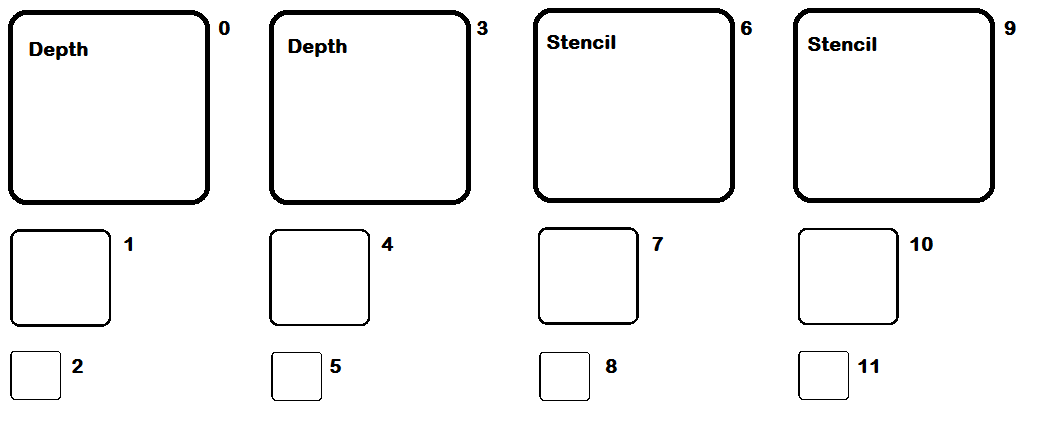 depth stencil indexing