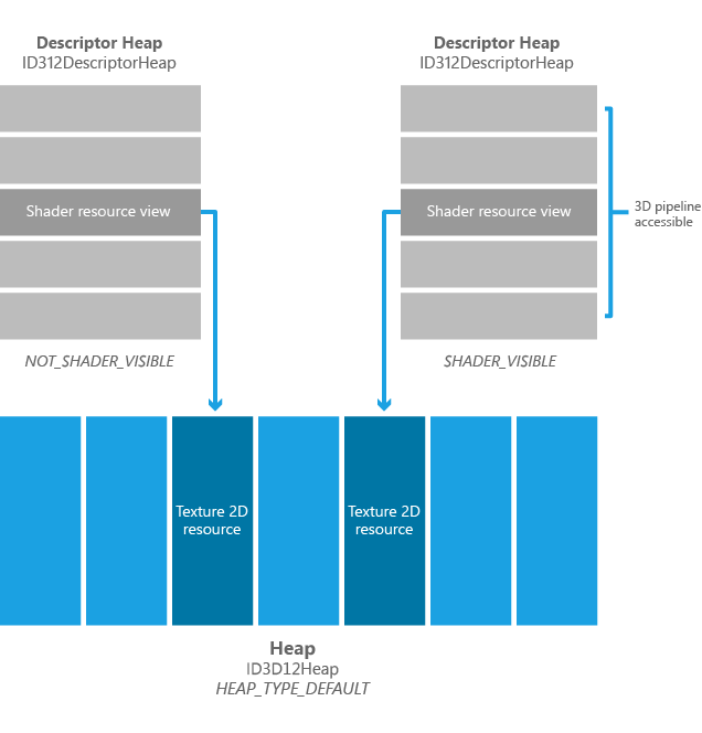 visible and non-visible descriptor heaps