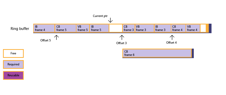 using a ring buffer