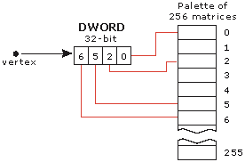 diagram of indexed vertex blending by using 4 of 256 available matrices