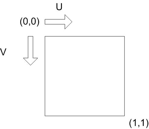 illustration of a texel address as column and row numbers