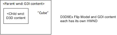 illustration of gdi parent window and a direct3d child window, each with its own hwnd