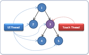 a visual tree shared between a ui thread and a touch thread