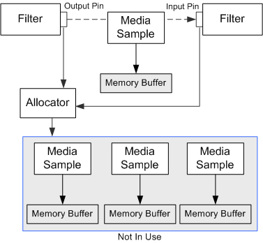 media samples and allocators