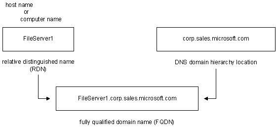 rdn and dns domain hierarchy combine to create a fqdn