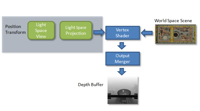 first pass of basic shadow mapping