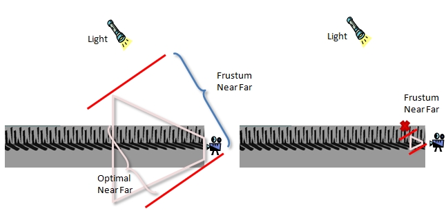 near and far planes based solely on view frustum